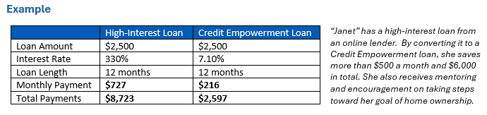 High Interest Loan Example